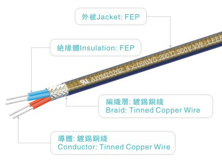 Fils UL758 AWM20262 2*24AWG 300V/200C de FEP rouges pour la puissance industrielle de lumière d'appareil ménager d'appareil de chauffage